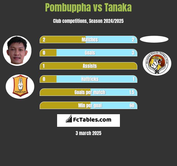 Pombuppha vs Tanaka h2h player stats