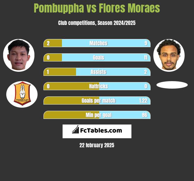 Pombuppha vs Flores Moraes h2h player stats