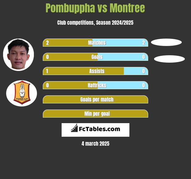 Pombuppha vs Montree h2h player stats