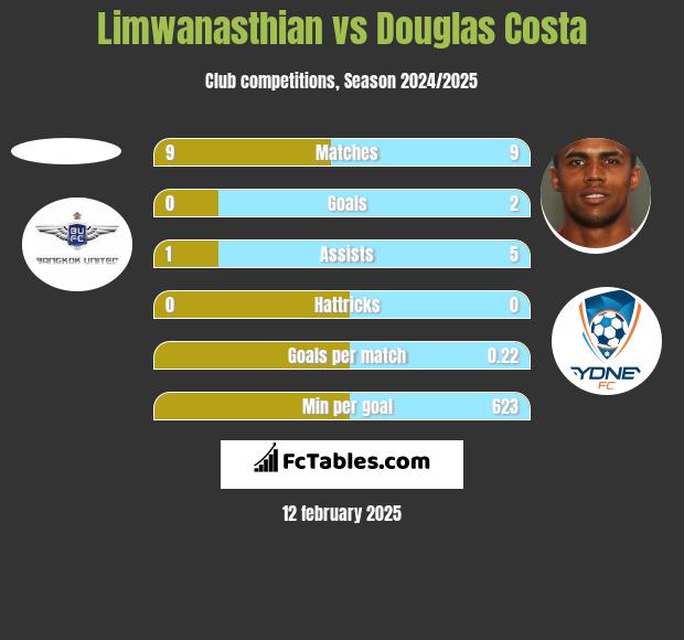 Limwanasthian vs Douglas Costa h2h player stats