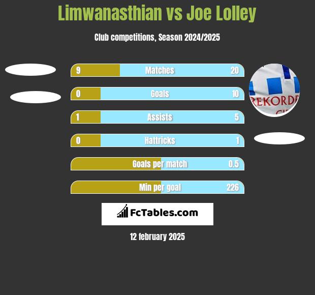 Limwanasthian vs Joe Lolley h2h player stats