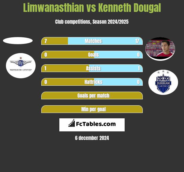 Limwanasthian vs Kenneth Dougal h2h player stats