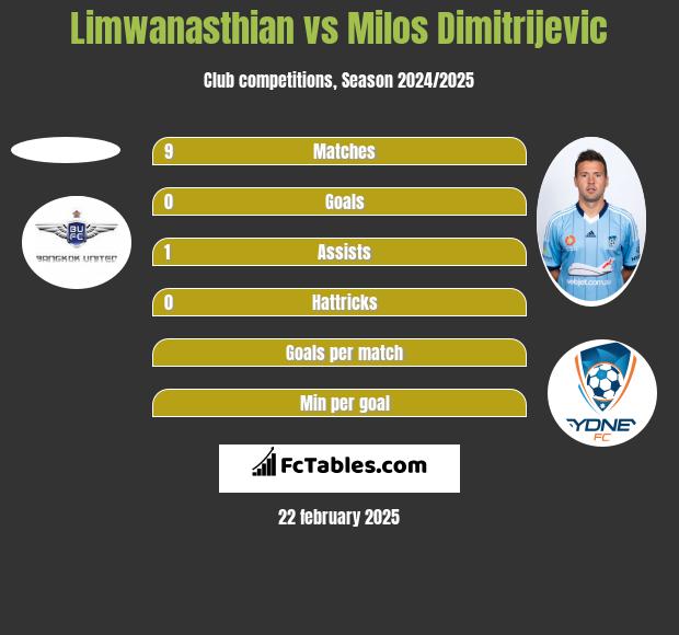 Limwanasthian vs Milos Dimitrijevic h2h player stats