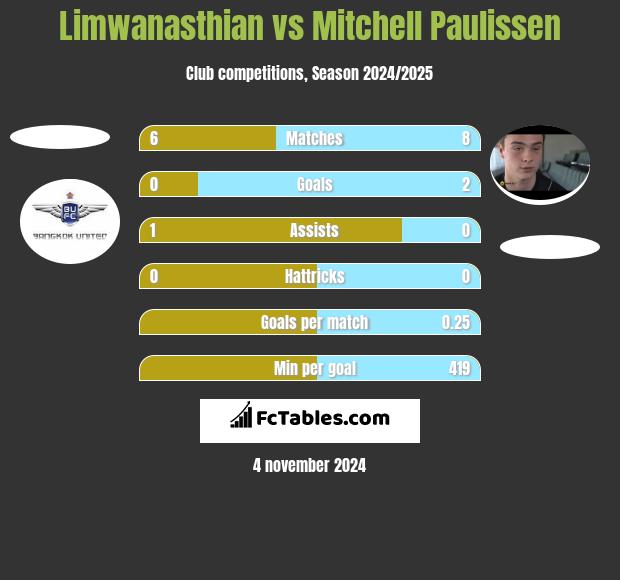 Limwanasthian vs Mitchell Paulissen h2h player stats