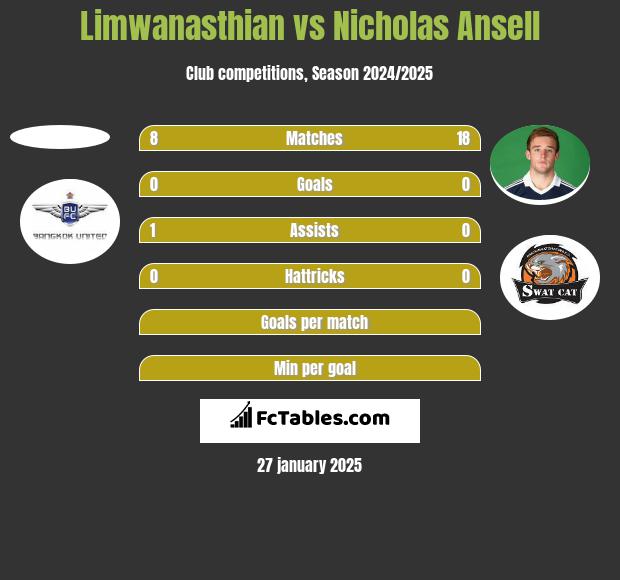 Limwanasthian vs Nicholas Ansell h2h player stats