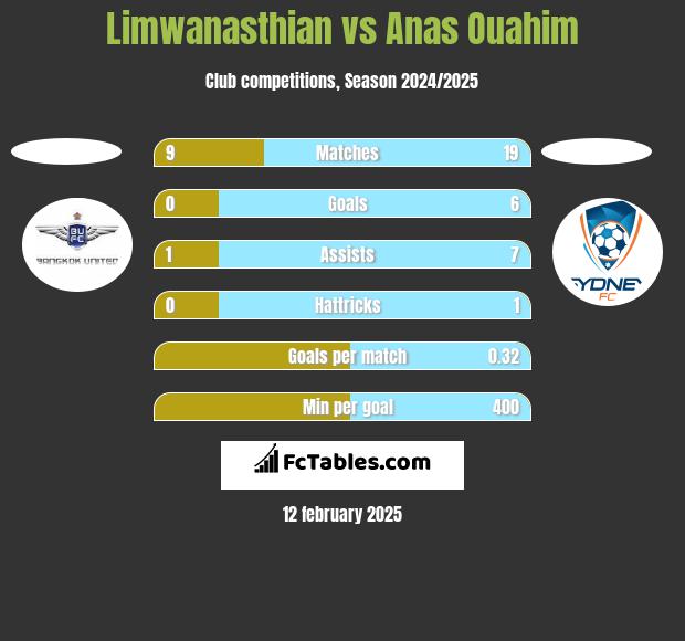 Limwanasthian vs Anas Ouahim h2h player stats