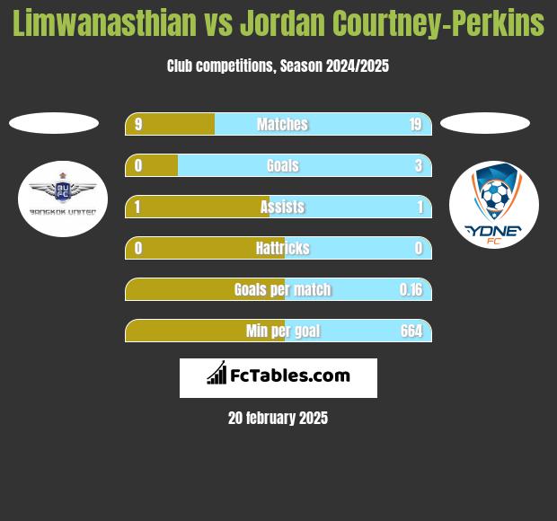 Limwanasthian vs Jordan Courtney-Perkins h2h player stats