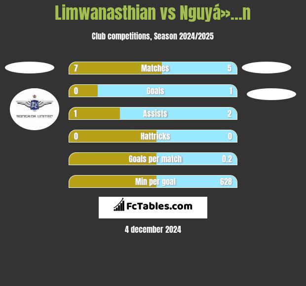 Limwanasthian vs Nguyá»…n h2h player stats