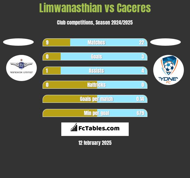 Limwanasthian vs Caceres h2h player stats