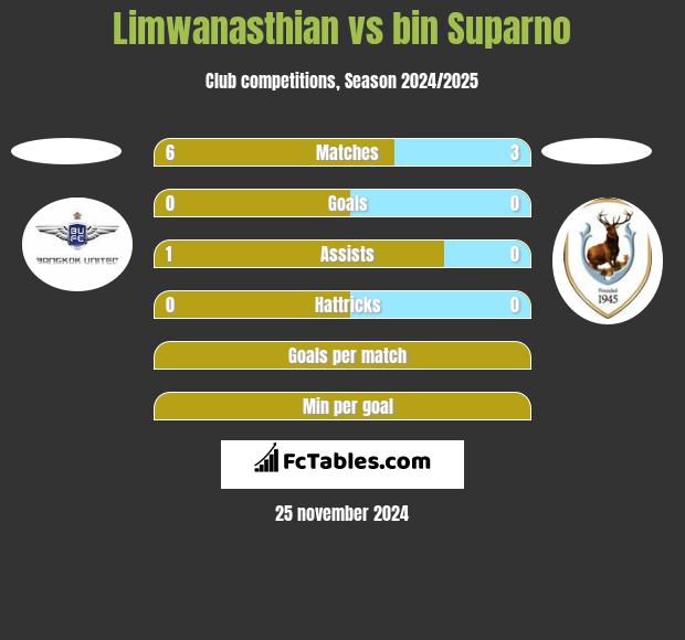 Limwanasthian vs bin Suparno h2h player stats