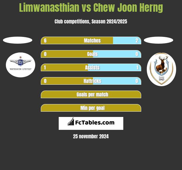 Limwanasthian vs Chew Joon Herng h2h player stats