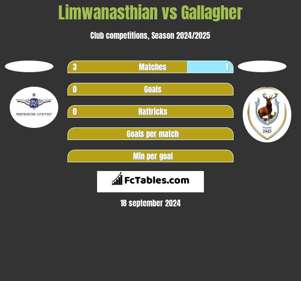 Limwanasthian vs Gallagher h2h player stats