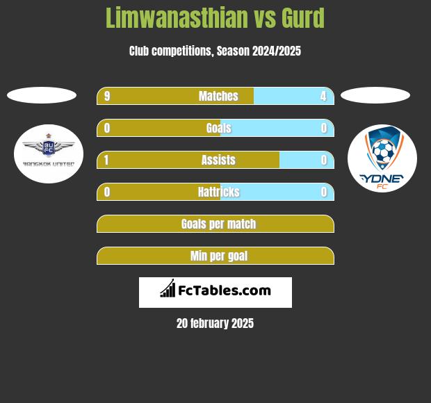 Limwanasthian vs Gurd h2h player stats