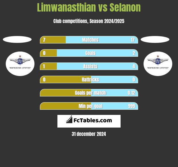 Limwanasthian vs Selanon h2h player stats