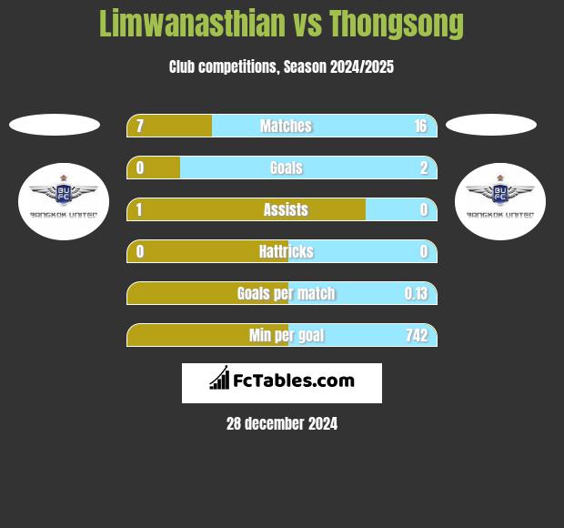 Limwanasthian vs Thongsong h2h player stats