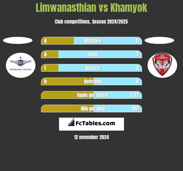 Limwanasthian vs Khamyok h2h player stats