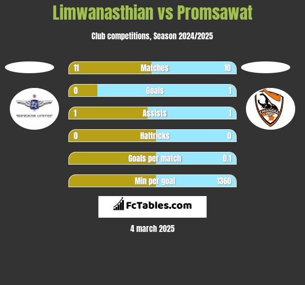 Limwanasthian vs Promsawat h2h player stats