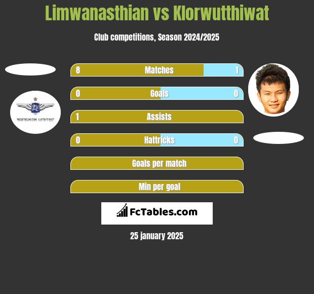 Limwanasthian vs Klorwutthiwat h2h player stats