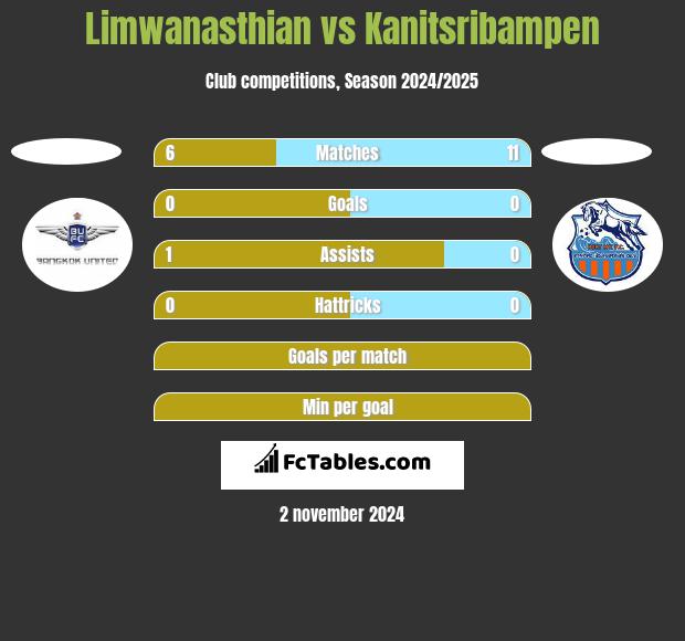 Limwanasthian vs Kanitsribampen h2h player stats