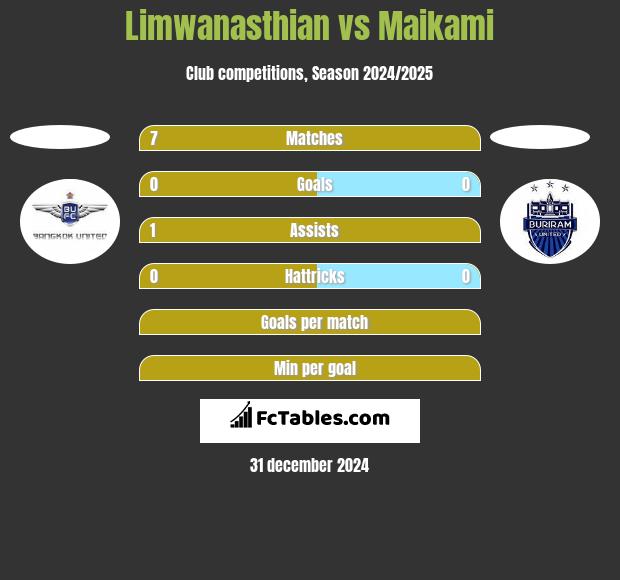 Limwanasthian vs Maikami h2h player stats