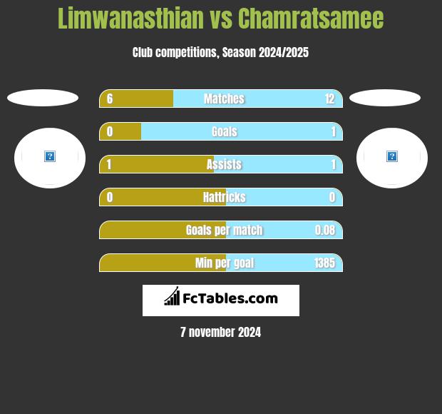 Limwanasthian vs Chamratsamee h2h player stats