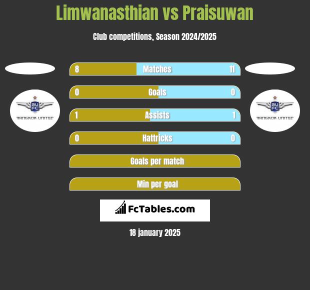 Limwanasthian vs Praisuwan h2h player stats