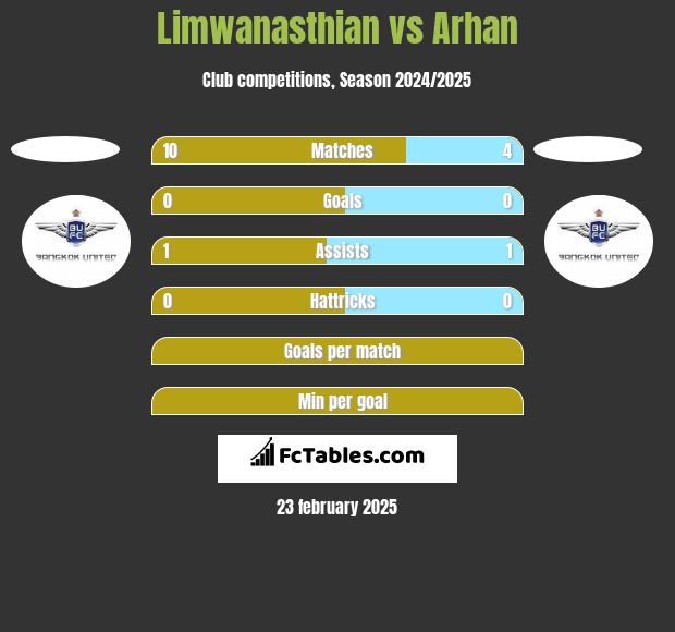 Limwanasthian vs Arhan h2h player stats