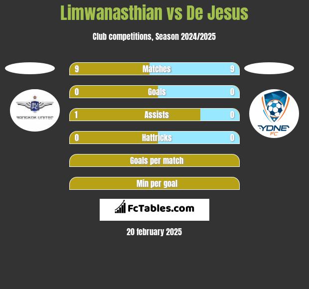 Limwanasthian vs De Jesus h2h player stats