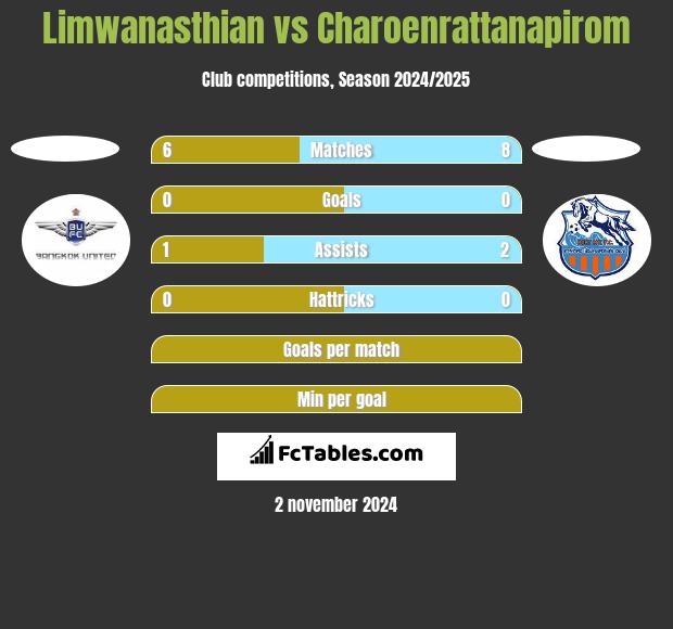 Limwanasthian vs Charoenrattanapirom h2h player stats