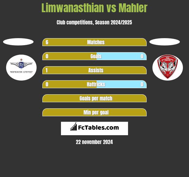 Limwanasthian vs Mahler h2h player stats