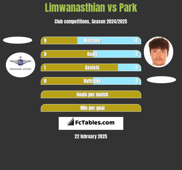 Limwanasthian vs Park h2h player stats