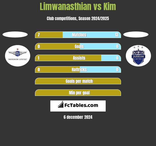 Limwanasthian vs Kim h2h player stats