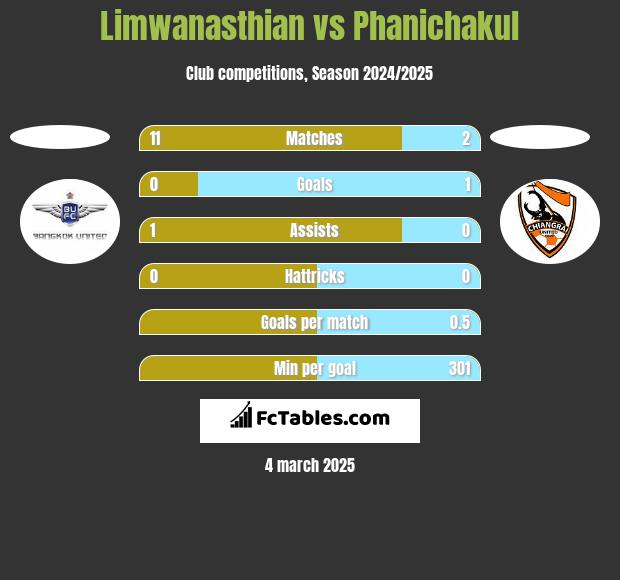 Limwanasthian vs Phanichakul h2h player stats