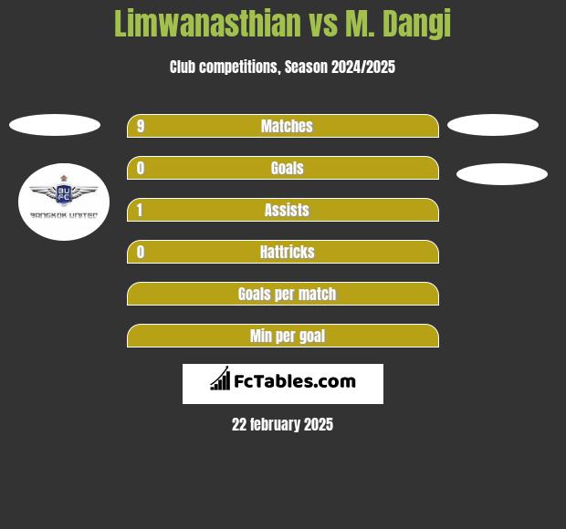 Limwanasthian vs M. Dangi h2h player stats