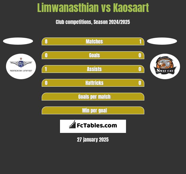 Limwanasthian vs Kaosaart h2h player stats