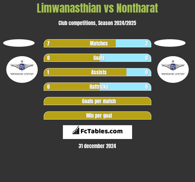 Limwanasthian vs Nontharat h2h player stats