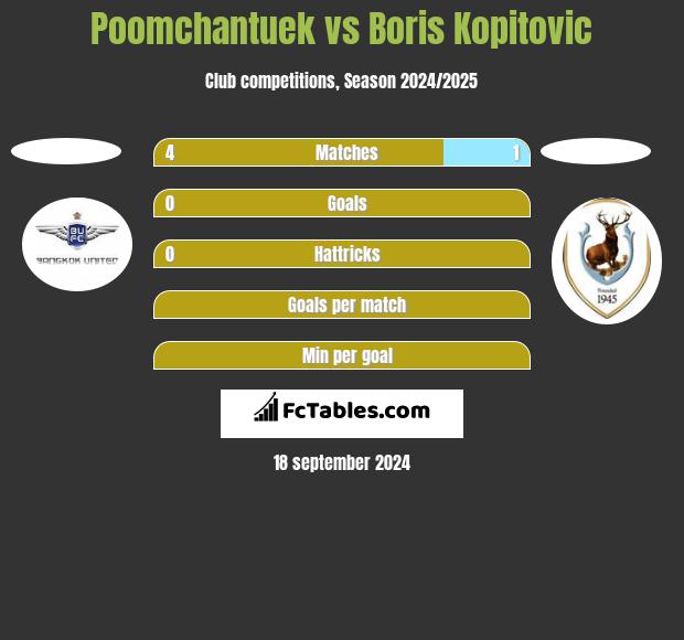 Poomchantuek vs Boris Kopitovic h2h player stats