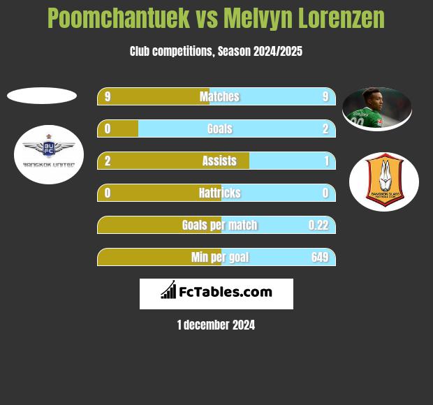 Poomchantuek vs Melvyn Lorenzen h2h player stats