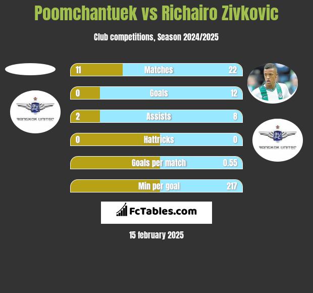 Poomchantuek vs Richairo Zivković h2h player stats