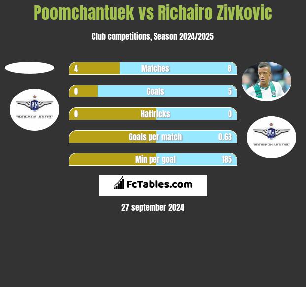 Poomchantuek vs Richairo Zivkovic h2h player stats