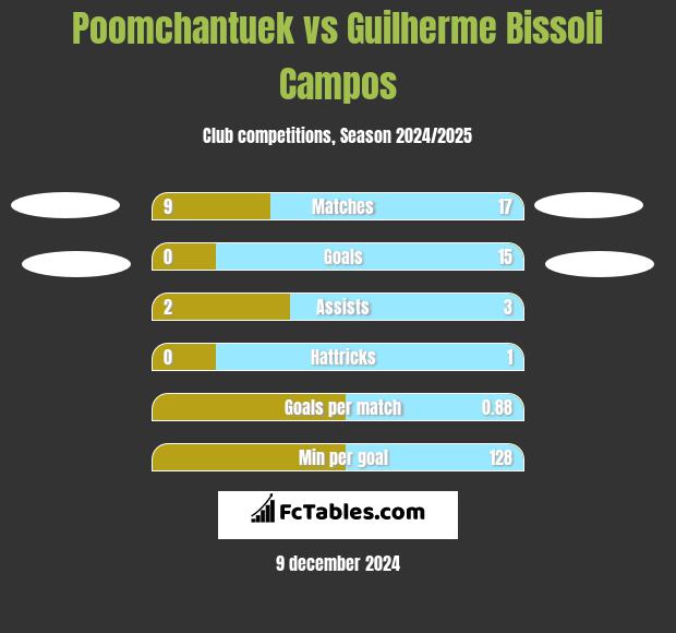 Poomchantuek vs Guilherme Bissoli Campos h2h player stats