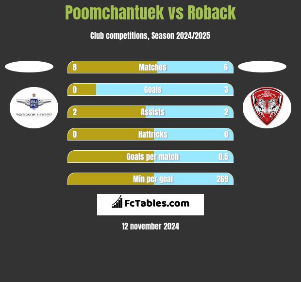 Poomchantuek vs Roback h2h player stats