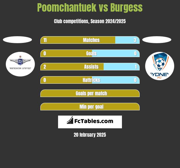 Poomchantuek vs Burgess h2h player stats