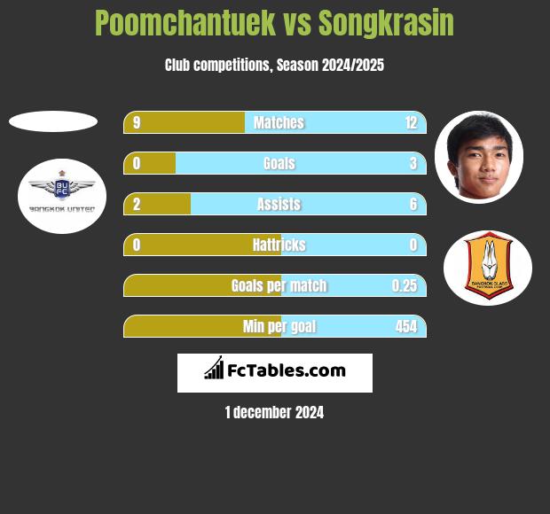 Poomchantuek vs Songkrasin h2h player stats