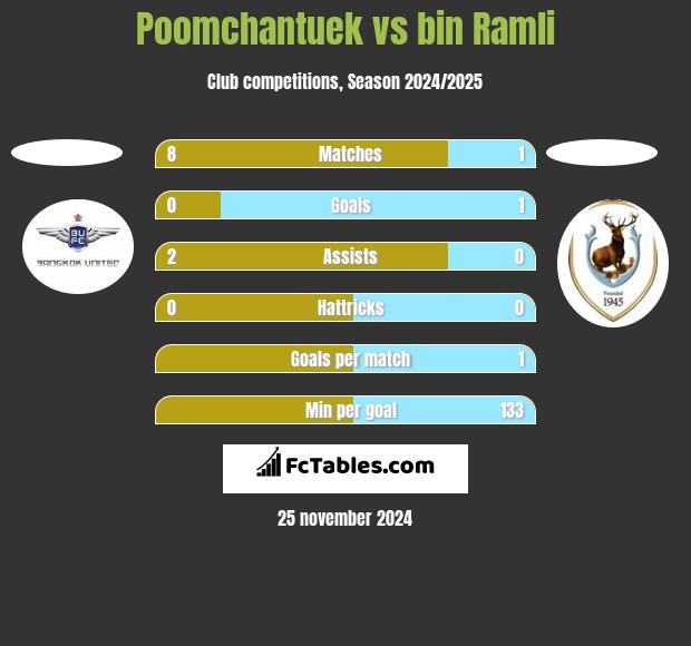 Poomchantuek vs bin Ramli h2h player stats