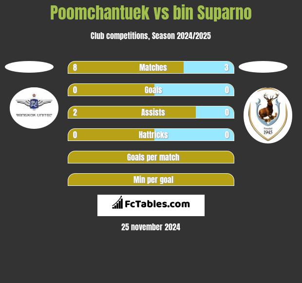 Poomchantuek vs bin Suparno h2h player stats