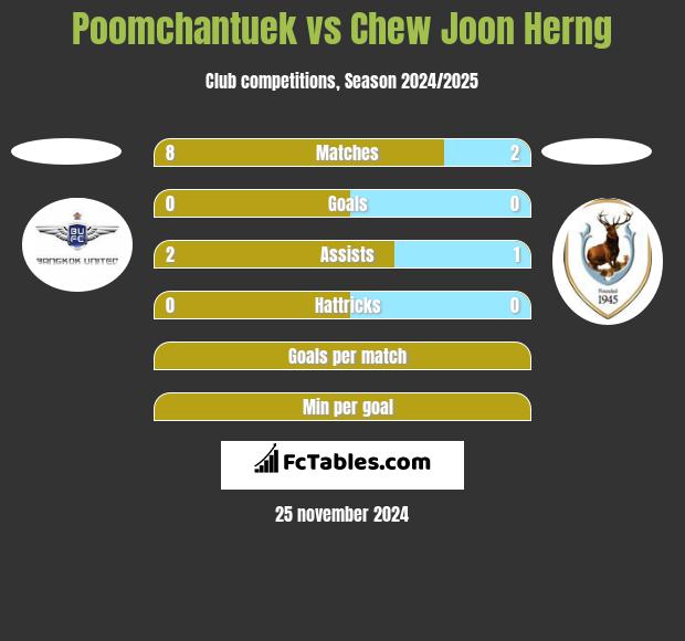 Poomchantuek vs Chew Joon Herng h2h player stats