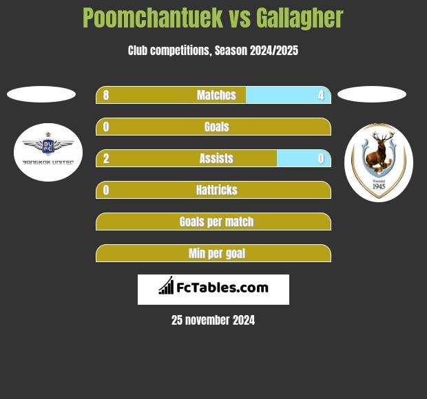 Poomchantuek vs Gallagher h2h player stats