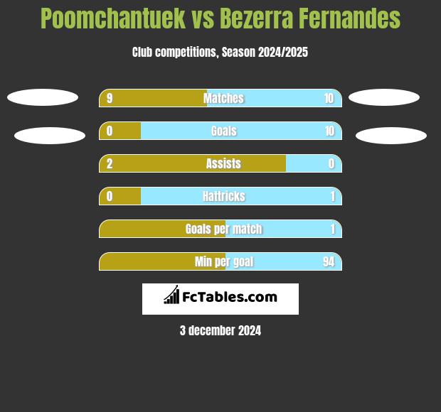 Poomchantuek vs Bezerra Fernandes h2h player stats