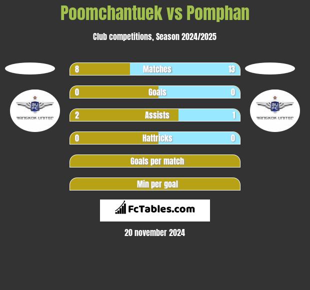 Poomchantuek vs Pomphan h2h player stats